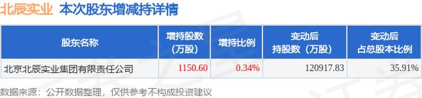 7月23日北辰实业发布公告,股东增持1150.6万股