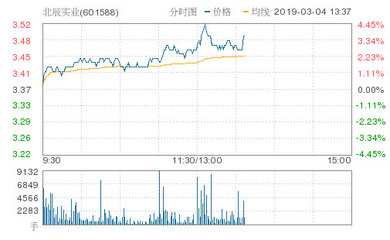 北辰实业涨3.56%,创年度新高,报3.49元