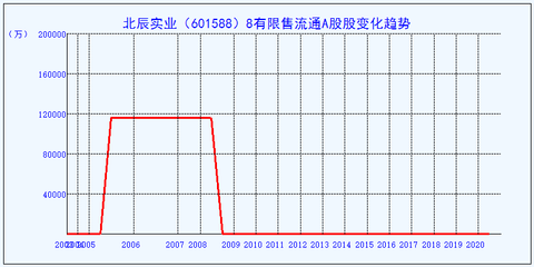 601588_北辰实业_8有限售流通A股股