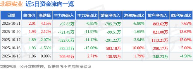 北辰实业(601588)10月21日主力资金净卖出97.83万元